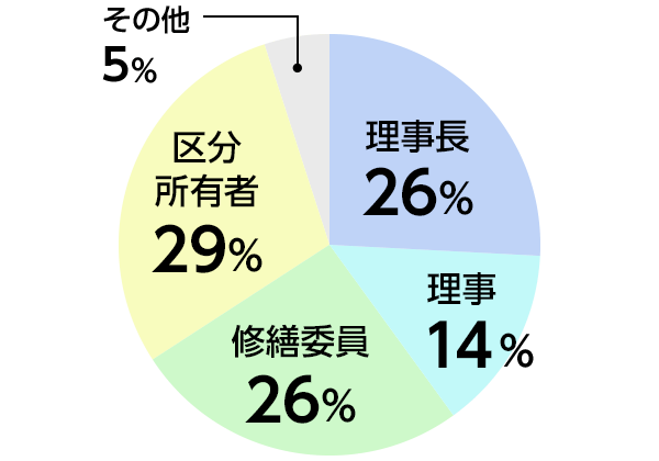 マンションにおけるお立場