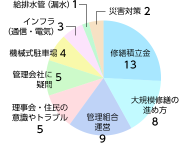 セミナー参加者のお悩み